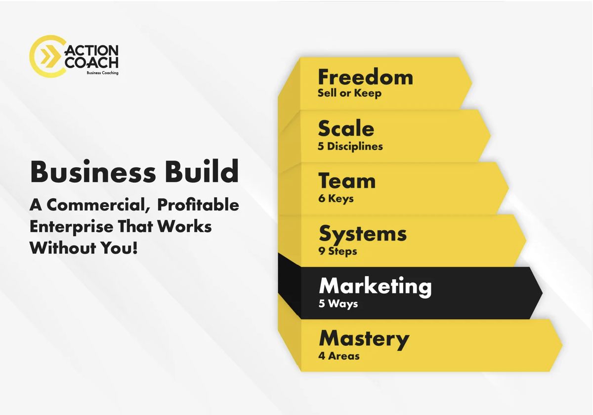 ABoS Business Build, stap 2: Marketing