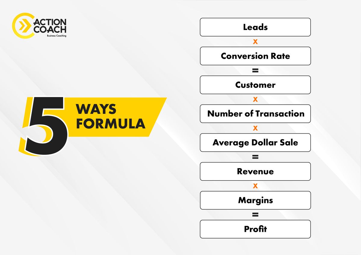 De 5 Ways-formule: leads × conversieratio × aantal transacties × gemiddelde verkoop × marges